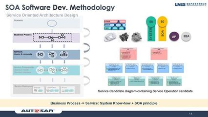 聯合汽車電子施思明 基于域控制器，使用AUTOSAR Adaptive構建SOA軟件平臺的軟件開發及運行平臺服務